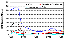 Figure 1.  R&D Funding for Selected Renewable Energy Technologies (1999 Dollars).  Having trouble? Call 202 586-8800 for help.