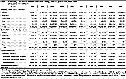 Table 5. Electricity Generation From Renewable Energy by Energy Source, 1989-1998 (Thousand Kilowatthours).  Having trouble? Call 202 586-8800 for help.