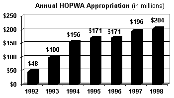 Annual HOPWA Appropriation