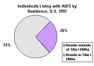 Individuals Living with AIDS By Residence