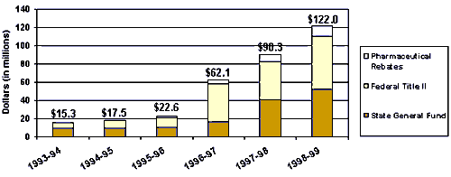 Figure 7: California ADAP Funding, FY 1993/1994 to FY 1998/1999