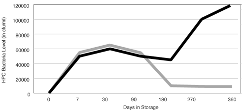 FIGURE 8: Bacterial Growth in Two Bottled Waters