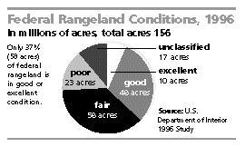 Federal Rangeland Conditions, 1996