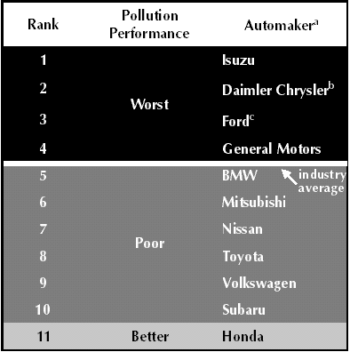 automaker pollution rankings