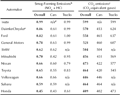 average emissions