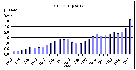 Grape Crop Value