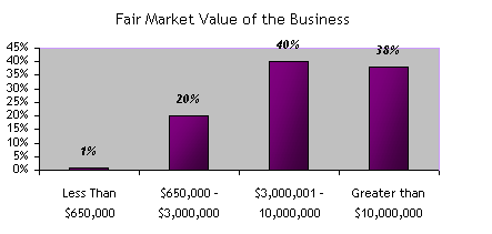 Fair Market Value of Business