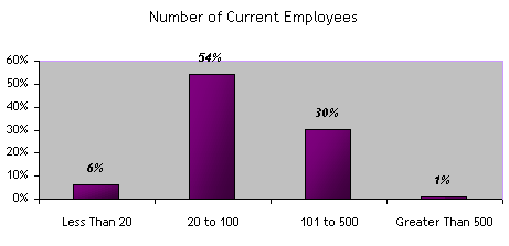 Number of Current Employees