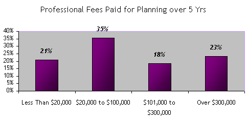 Professional Fees Paid for Planning Over 5 Years