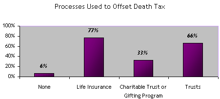 Processes Used to Offset Death Tax