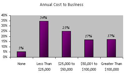 Annual Cost to Business