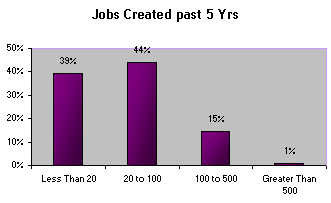Jobs Created Past 5 Years
