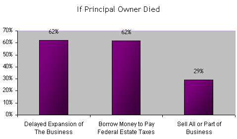 If Principal Owner Died