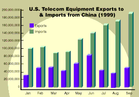 U.S. Telecom Equipment Exports to and Imports from China (1999)