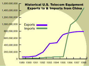Historical U.S Telecom Equipment Exports to & Imports from China