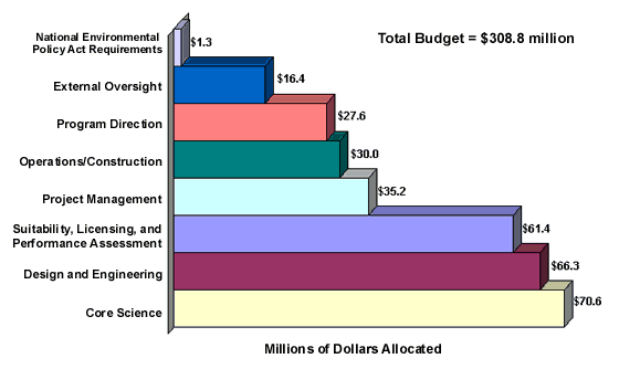 Fiscal Year 2000 Budget Allocation Bar Chart $308.8 million