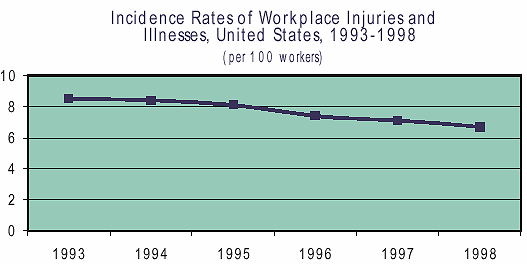 Incidence Rates of Workplace injuries and Illnesses, US, 1993-1998 graph