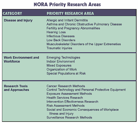 NORA Priority  Research Areas table