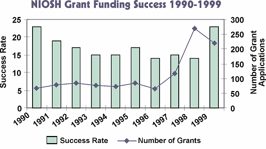 NIOSH Grant Funding Success 1990-1999 graph