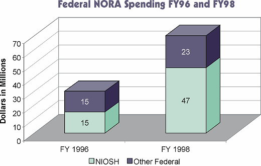 Federal NORA Spending FY96 and FY98 graph