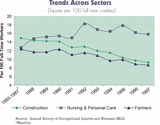 Trends Across Sectors graph