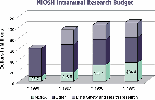 NIOSH Intramural Research Budget graph
