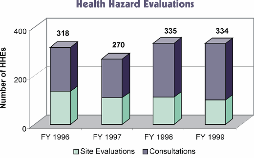 Health Hazard Evaluations graph
