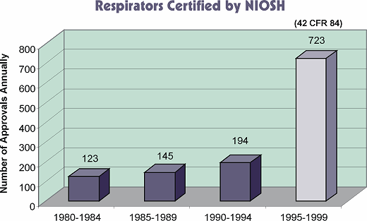 Respirators Certified by NIOSH graph
