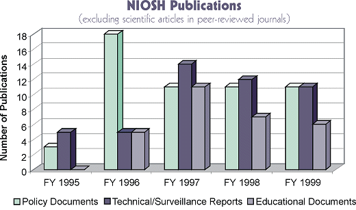 NIOSH Publications graph