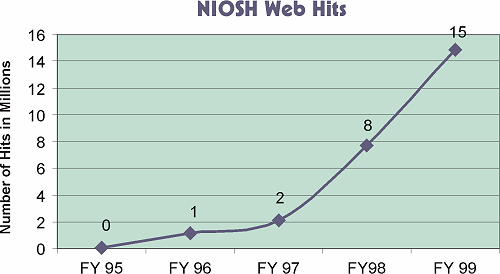 NIOSH Web Hits graph