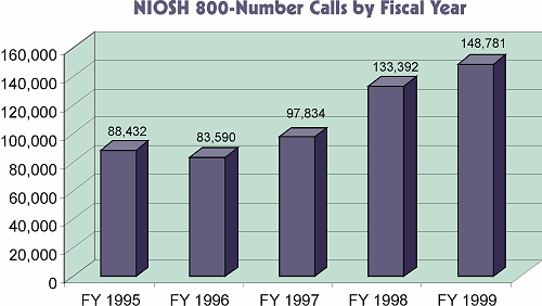 NIOSH 800-Number Calls by Fiscal Year graph