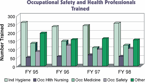 Occupational Safety and Health Professionals Trained graph