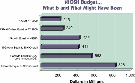 NIOSH Budget...What Is and Waht Might Have Been graph