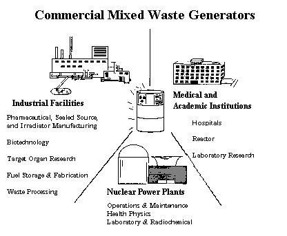 Graphics showing sources of Commercial Mixed Waste