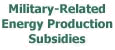 Advance to the Military-Related Production Subsidies