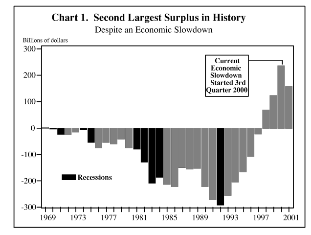 Chart 1. Second Largest Surplus in History Despite an Economic Slowdown. This chart shows deficits and surpluses for 1969-2001, with surpluses for 2000 and 2001 of $236 billion and $158 billion despite the current economic slowdown which started in the 3rd quarter of 2000.