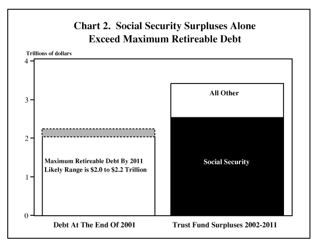 Chart 2. Social Security Surpluses Alone Exceed Maximum Retireable Debt. This chart shows that the maximum Federal debt held by the public that is likely to be available for redemption, between $2.0 to $2.2 trillion, is exceeded by the surpluses estimated to accrue to the Social Security trust funds (over $2.5 trillion) during the 2002 through 2011 ten-year period. Additional surpluses are expected over this period for other trust funds as well.
