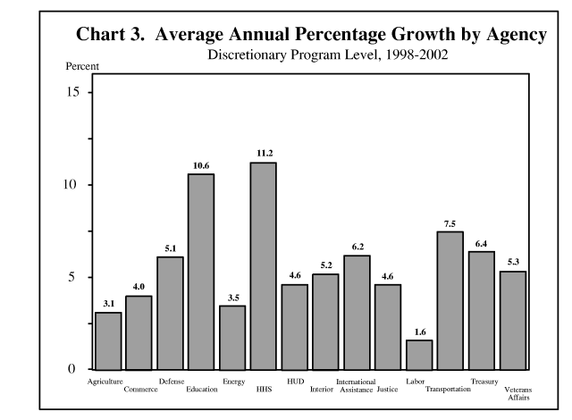Chart 3. Average Annual Percentage Growth by Agency: 1998-2002. This chart shows that most major agencies have experienced growth in discretionary budget authority well in excess of the rate of inflation during the 1998 to 2002 period. Except for the Labor Department, whose average annual growth rate was 1.6 percent, the average growth rates ranged from 3.1 percent for Agriculture to 11.2 percent for Health and Human Services.