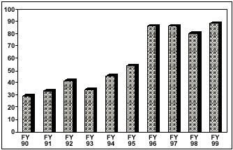 bar chart of the number of food allergen recalls from FY90 to FY99