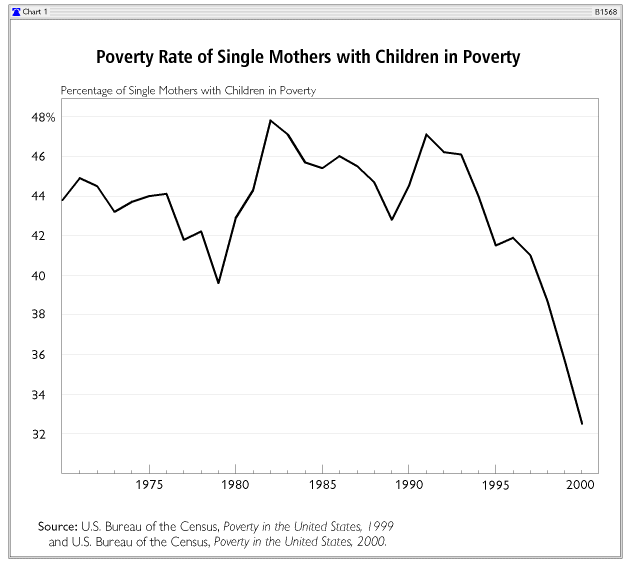 Why Successful Welfare Reform Must Strengthen Work Requirements