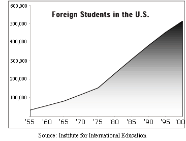 foreign student graph