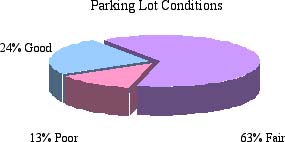 Pie chart showing the condition of public parking lots: good - 24%; fair - 63%; and poor - 13%