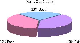 Pie chart showing the condition of public roads: good - 23%; fair - 40%; and poor - 37%