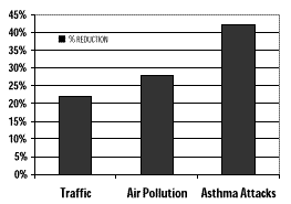 Reductions in air pollution and asthma as a result of reduced traffic in Atlanta during the Olympics.