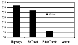 transportation spending graph