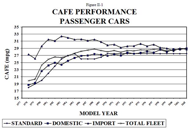 Figure II - C A F E Chart Performance for Passenger Cars
