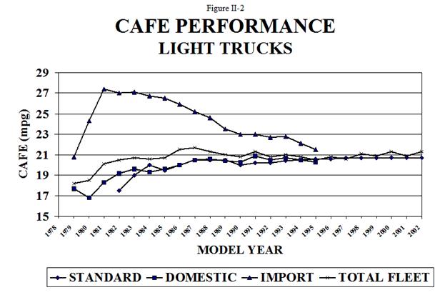 Figure II-2:  C A F E  Performance Chart for Light Trucks