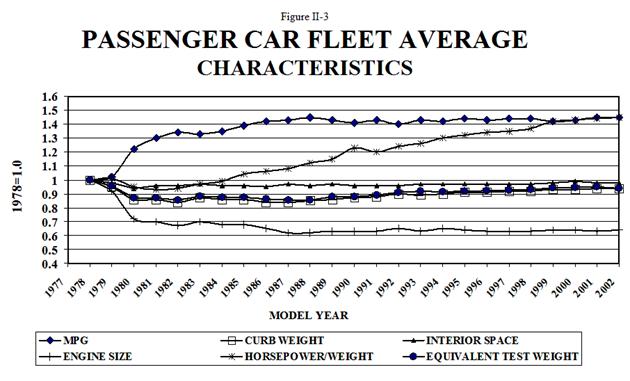 Passenger Car Fleet Averae Characteristics