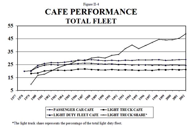Figure II-4: C A F E  Performance Chart for Total Fleet