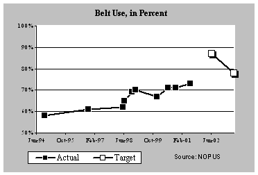 Belt Use, in percent